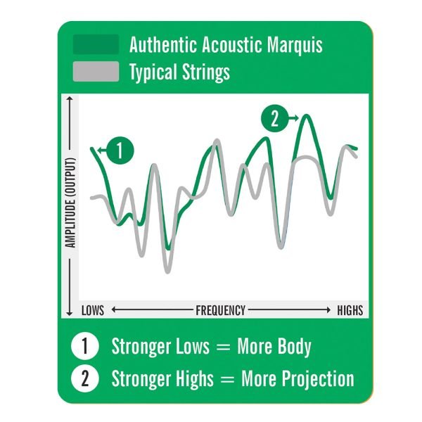 Martin MA130S Authentic Acoustic Marquis Silked Silk and Steel Guitar Strings - .0115-.047